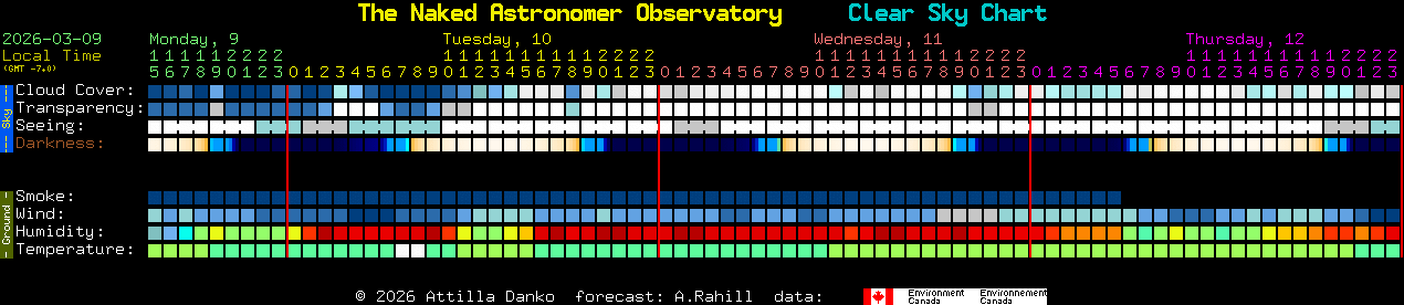 Current forecast for The Naked Astronomer Observatory Clear Sky Chart
