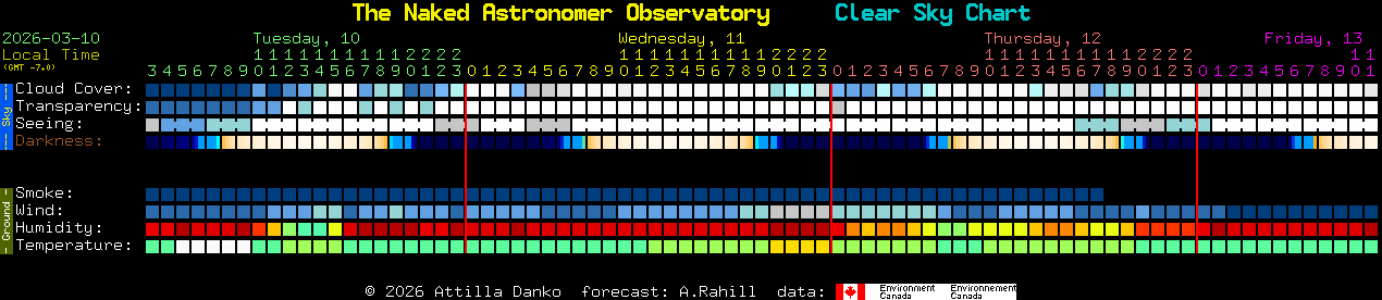 Current forecast for The Naked Astronomer Observatory Clear Sky Chart