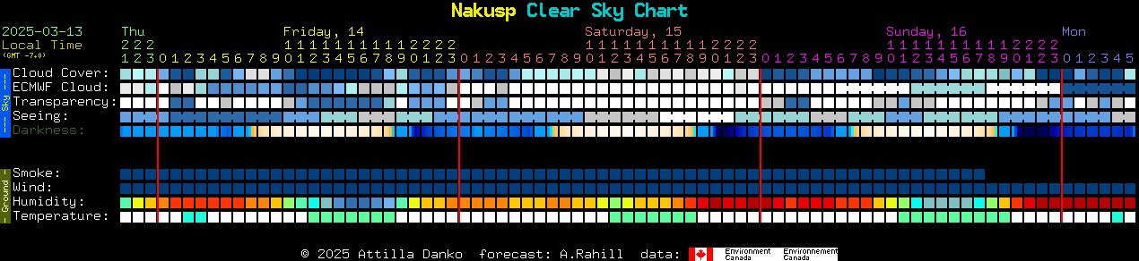 Current forecast for Nakusp Clear Sky Chart