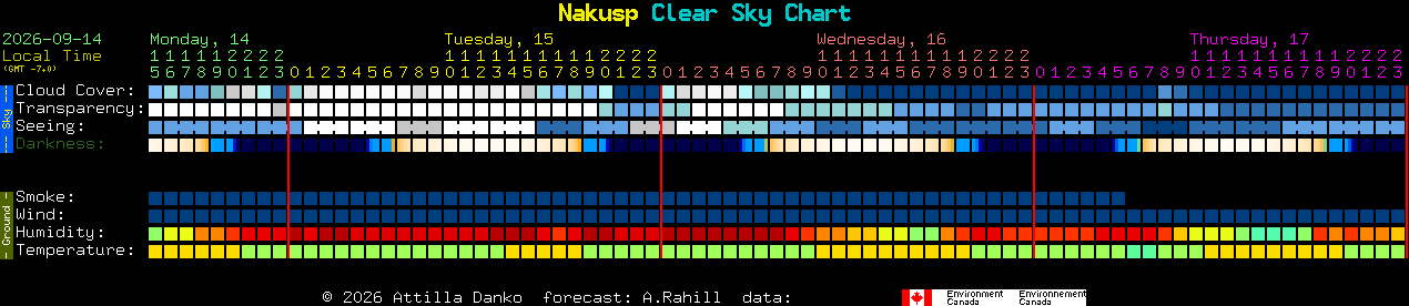 Current forecast for Nakusp Clear Sky Chart