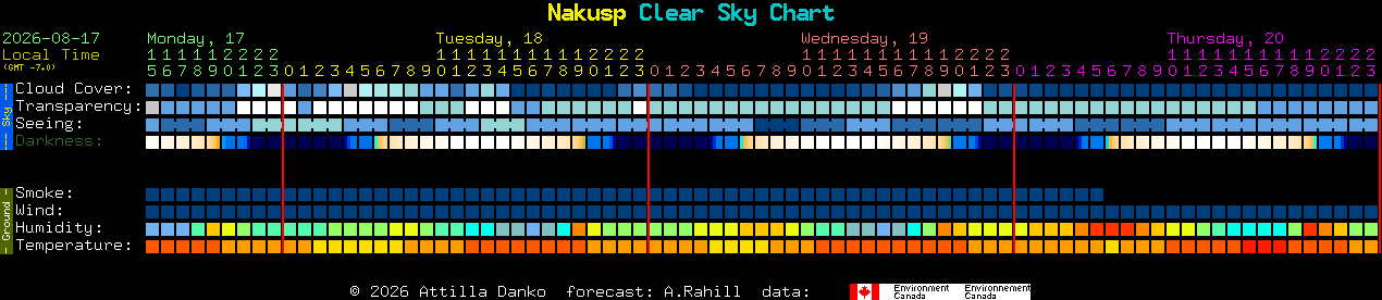 Current forecast for Nakusp Clear Sky Chart