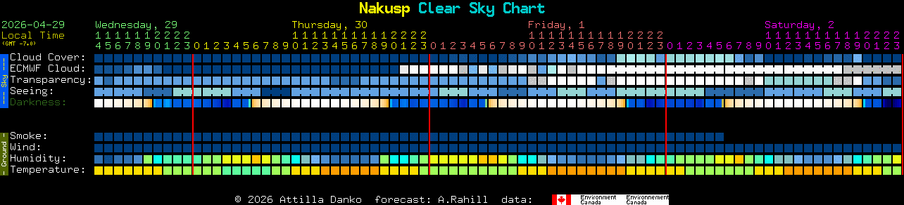 Current forecast for Nakusp Clear Sky Chart