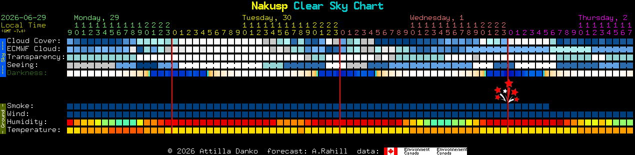 Current forecast for Nakusp Clear Sky Chart