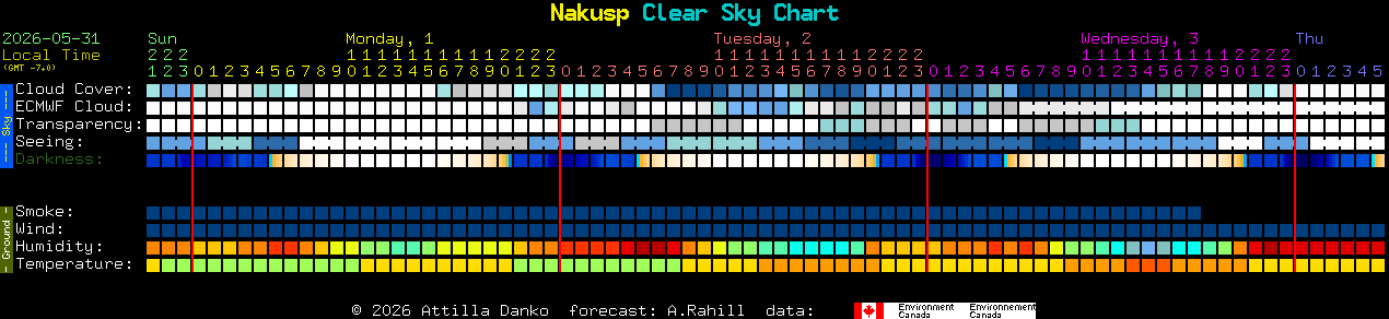 Current forecast for Nakusp Clear Sky Chart