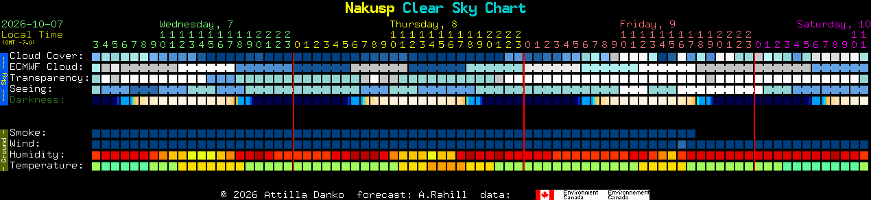 Current forecast for Nakusp Clear Sky Chart