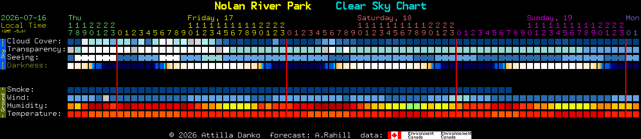 Current forecast for Nolan River Park Clear Sky Chart