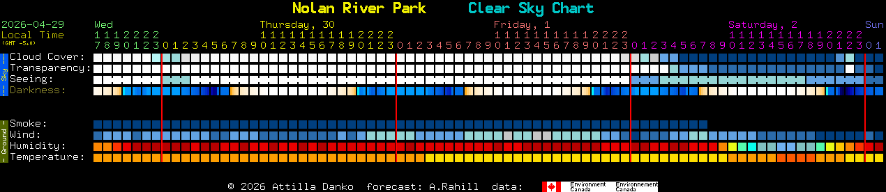Current forecast for Nolan River Park Clear Sky Chart