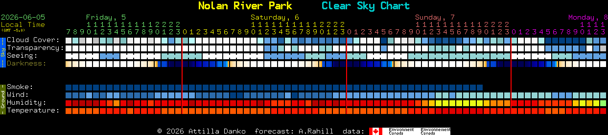 Current forecast for Nolan River Park Clear Sky Chart