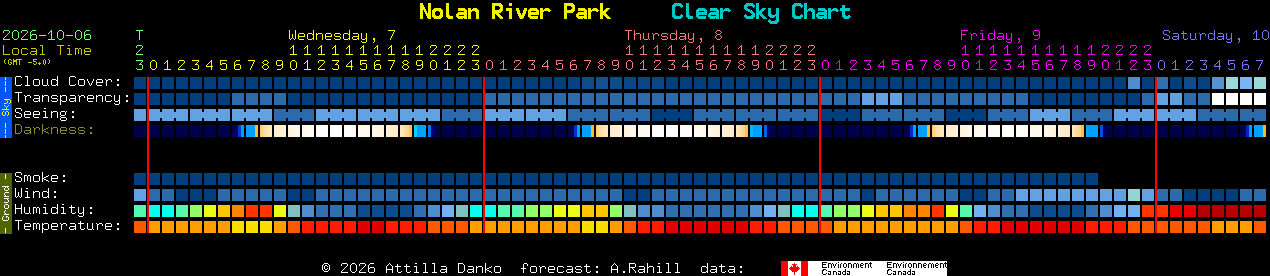 Current forecast for Nolan River Park Clear Sky Chart