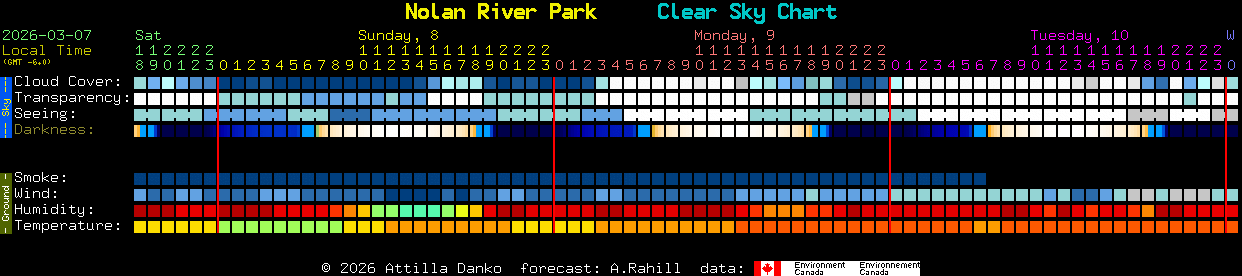 Current forecast for Nolan River Park Clear Sky Chart