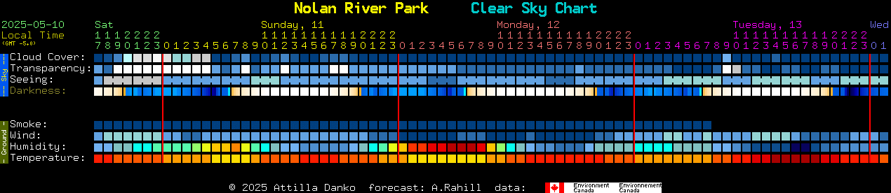 Current forecast for Nolan River Park Clear Sky Chart