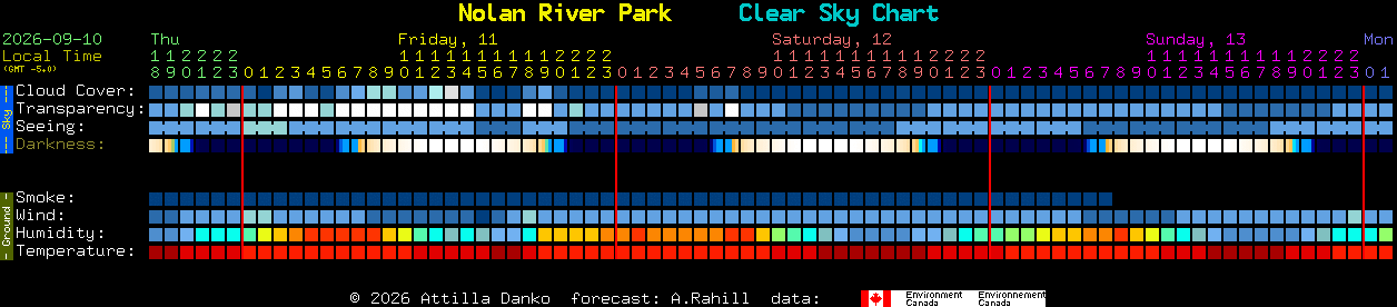 Current forecast for Nolan River Park Clear Sky Chart