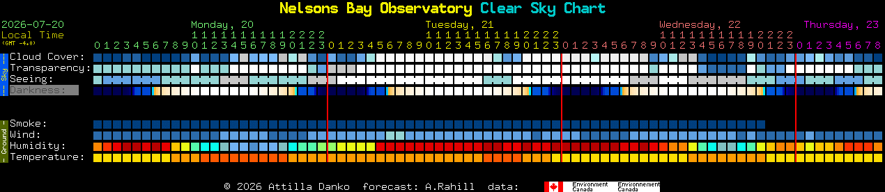 Current forecast for Nelsons Bay Observatory Clear Sky Chart