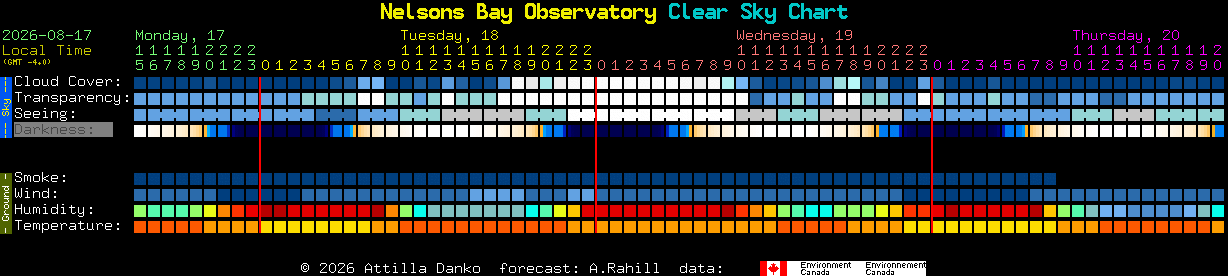 Current forecast for Nelsons Bay Observatory Clear Sky Chart