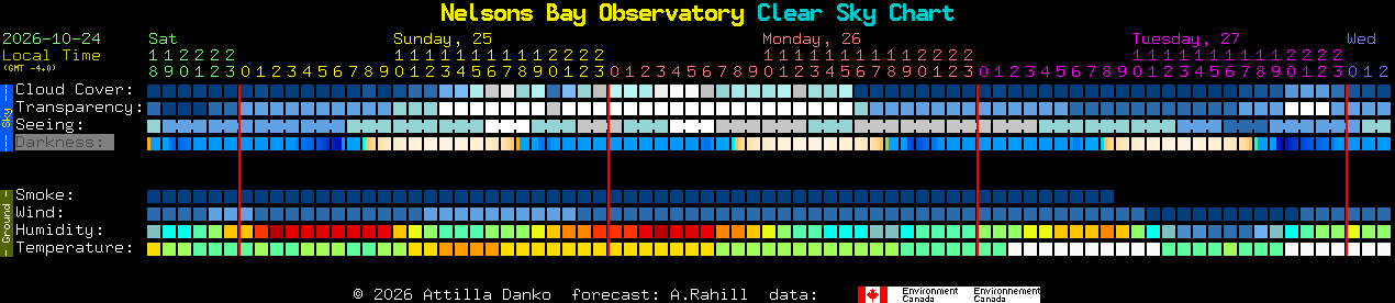 Current forecast for Nelsons Bay Observatory Clear Sky Chart