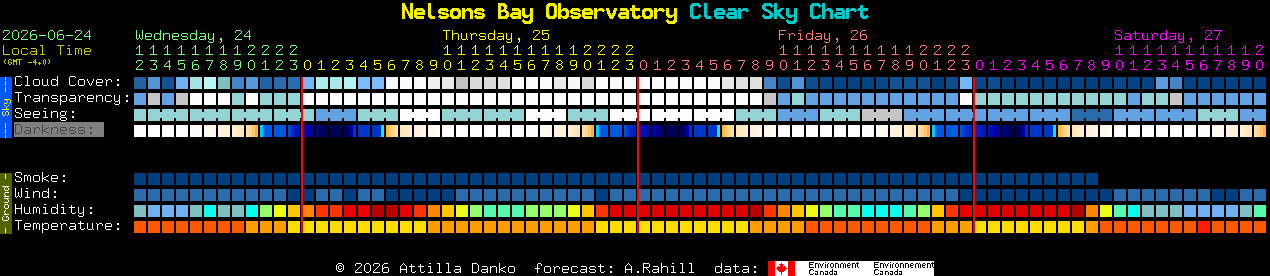 Current forecast for Nelsons Bay Observatory Clear Sky Chart