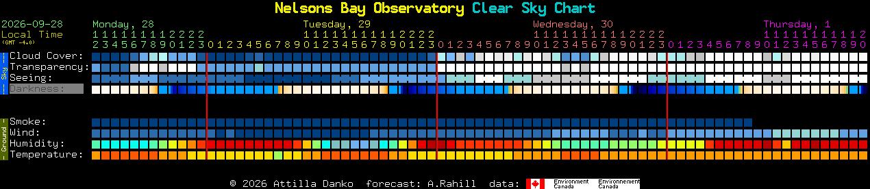 Current forecast for Nelsons Bay Observatory Clear Sky Chart