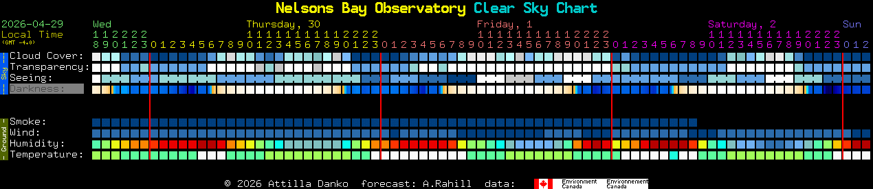 Current forecast for Nelsons Bay Observatory Clear Sky Chart