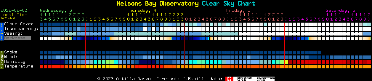 Current forecast for Nelsons Bay Observatory Clear Sky Chart