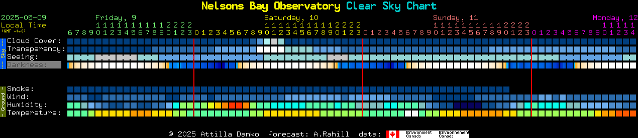 Current forecast for Nelsons Bay Observatory Clear Sky Chart
