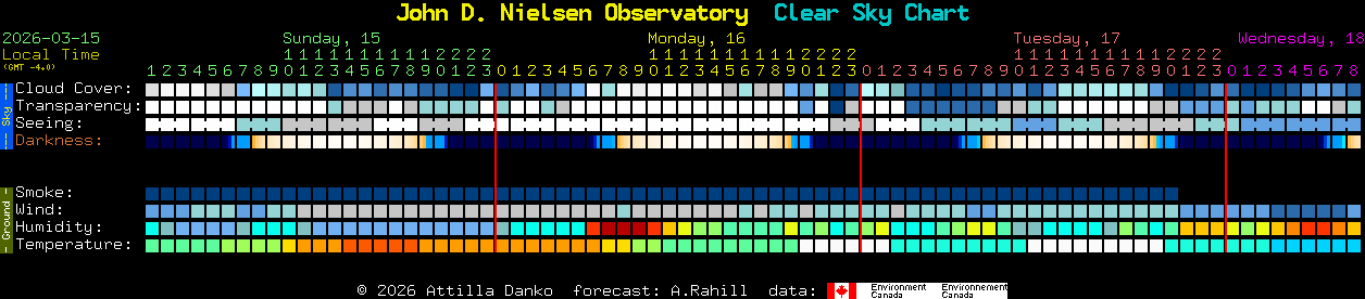 Current forecast for John D. Nielsen Observatory Clear Sky Chart