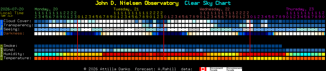 Current forecast for John D. Nielsen Observatory Clear Sky Chart