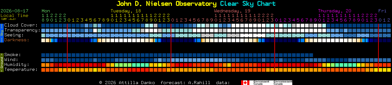 Current forecast for John D. Nielsen Observatory Clear Sky Chart