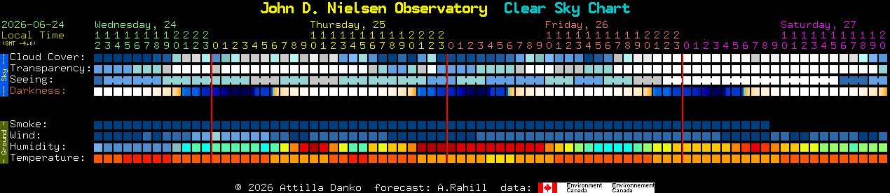 Current forecast for John D. Nielsen Observatory Clear Sky Chart
