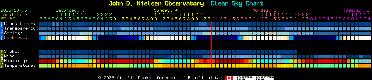 Current forecast for John D. Nielsen Observatory Clear Sky Chart