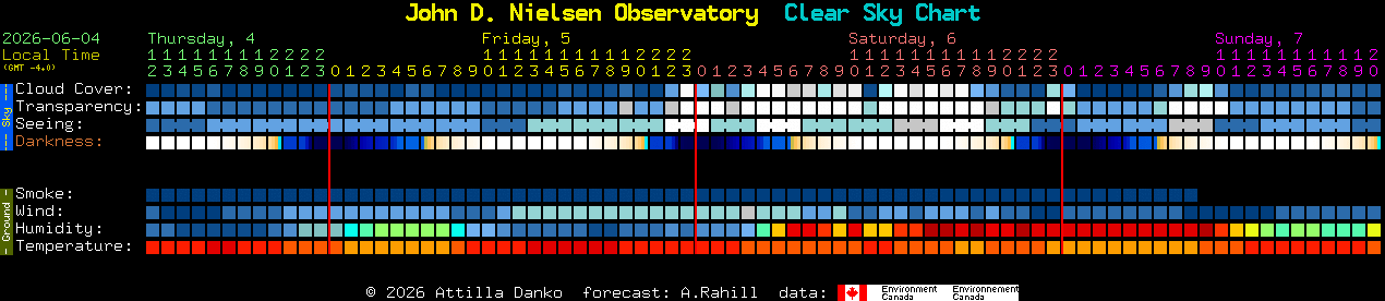 Current forecast for John D. Nielsen Observatory Clear Sky Chart