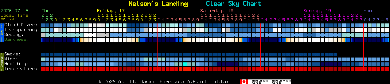 Current forecast for Nelson's Landing Clear Sky Chart