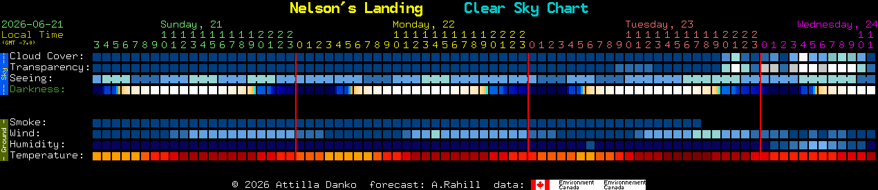 Current forecast for Nelson's Landing Clear Sky Chart
