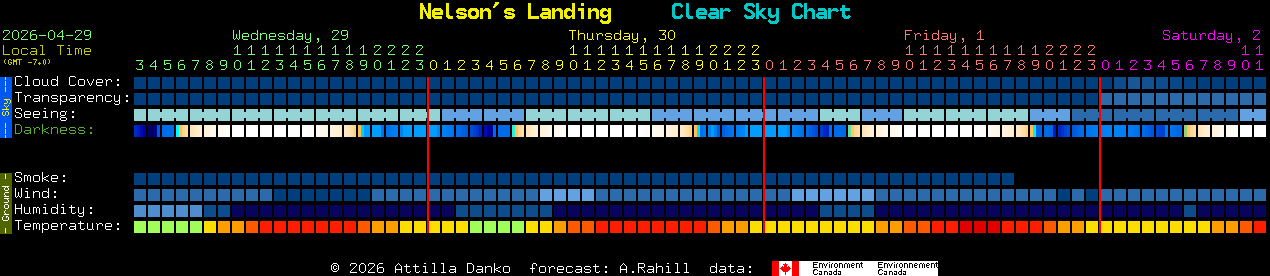 Current forecast for Nelson's Landing Clear Sky Chart