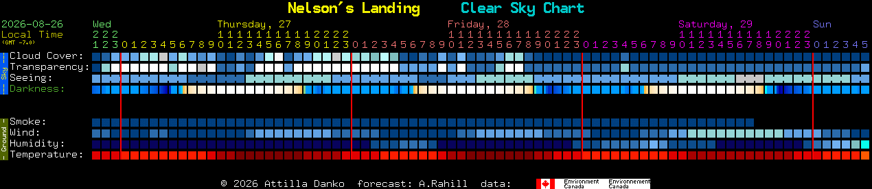 Current forecast for Nelson's Landing Clear Sky Chart