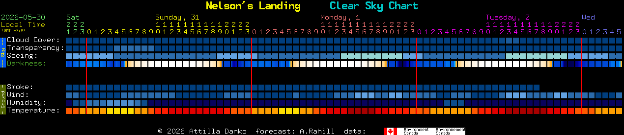 Current forecast for Nelson's Landing Clear Sky Chart