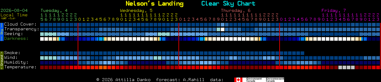 Current forecast for Nelson's Landing Clear Sky Chart