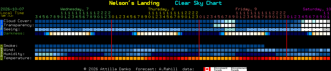 Current forecast for Nelson's Landing Clear Sky Chart