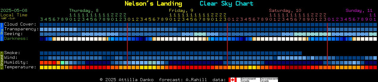 Current forecast for Nelson's Landing Clear Sky Chart