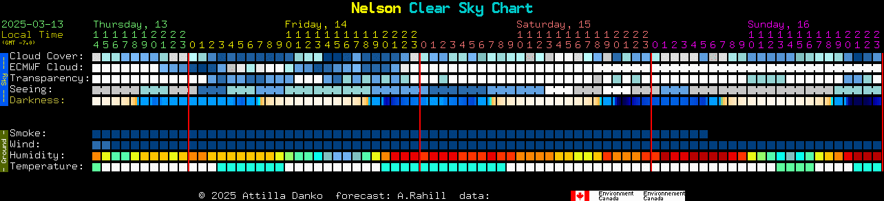 Current forecast for Nelson Clear Sky Chart