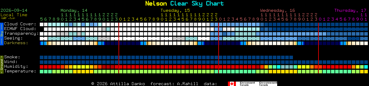 Current forecast for Nelson Clear Sky Chart