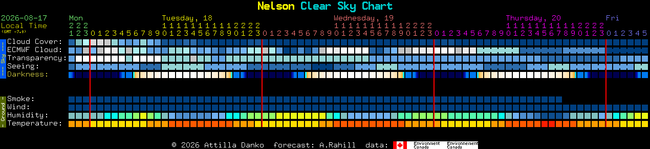 Current forecast for Nelson Clear Sky Chart