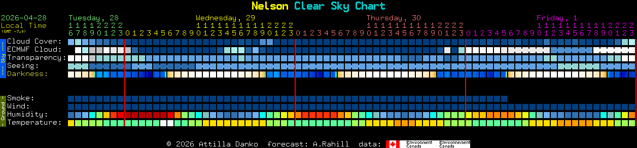 Current forecast for Nelson Clear Sky Chart