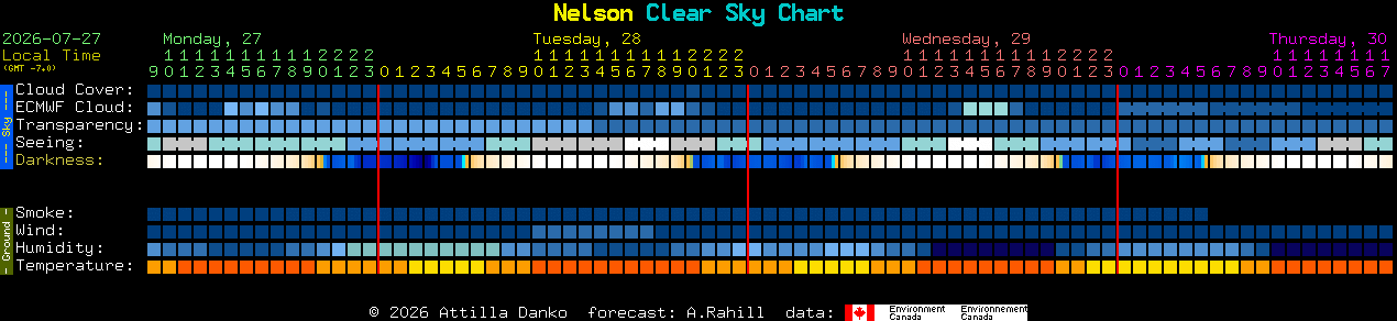 Current forecast for Nelson Clear Sky Chart
