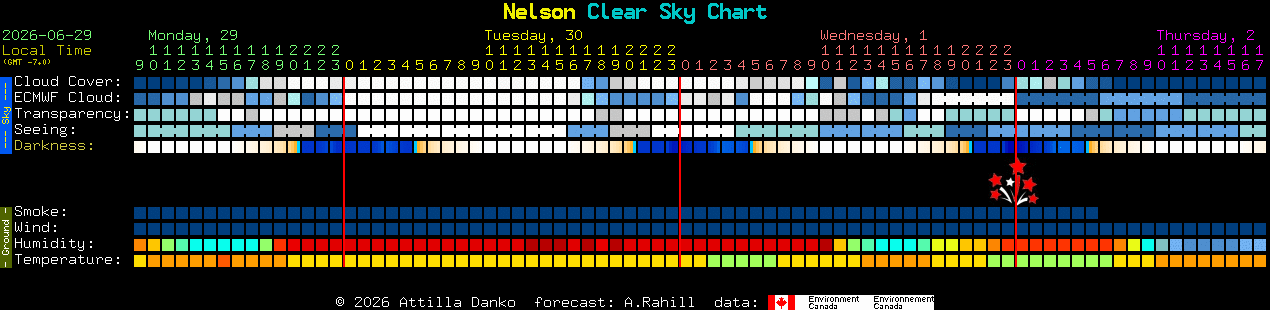 Current forecast for Nelson Clear Sky Chart