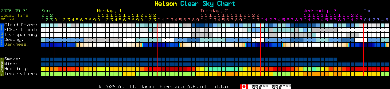 Current forecast for Nelson Clear Sky Chart