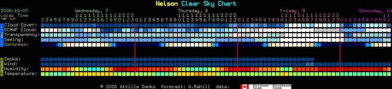 Current forecast for Nelson Clear Sky Chart