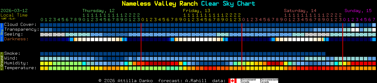 Current forecast for Nameless Valley Ranch Clear Sky Chart