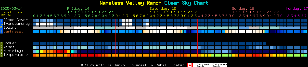 Current forecast for Nameless Valley Ranch Clear Sky Chart