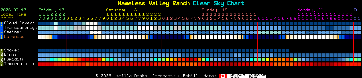 Current forecast for Nameless Valley Ranch Clear Sky Chart