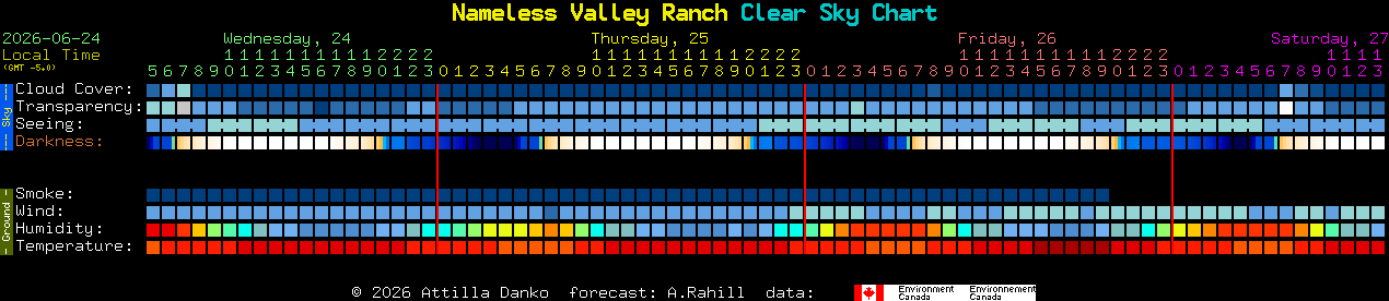 Current forecast for Nameless Valley Ranch Clear Sky Chart